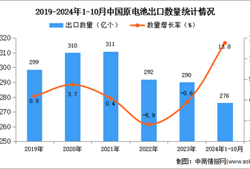 2024年1-10月中国原电池出口数据统计分析：出口量同比增长13.8%