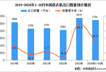 2024年1-10月中国洗衣机出口数据统计分析：出口量同比增长15.9%