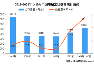 2024年1-10月中国电扇出口数据统计分析：出口量同比增长45.1%