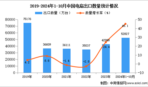 2024年1-10月中国电扇出口数据统计分析：出口量同比增长45.1%