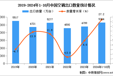 2024年1-10月中国空调出口数据统计分析：出口量同比增长27.2%