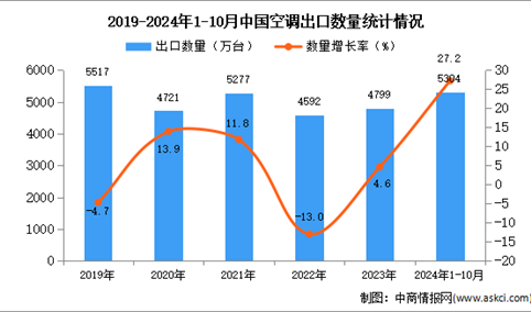 2024年1-10月中国空调出口数据统计分析：出口量同比增长27.2%