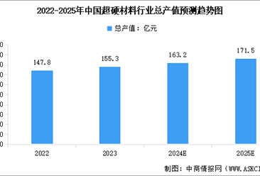 2025年中国超硬材料总产值及行业发展前景预测分析（图）