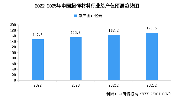 2025年中国超硬材料总产值及行业发展前景预测分析（图）