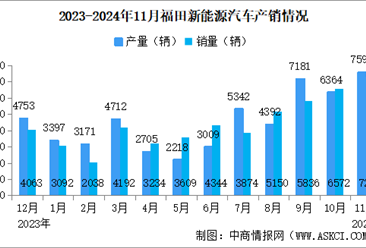 2024年11月福田汽车产销量情况：新能源汽车销量同比增长62.07%（图）