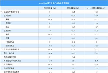 2024年11月份工业生产者出厂价格PPI同比下降2.5% 降幅收窄（图）