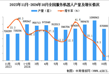 2024年10月全国服务机器人产量数据统计分析