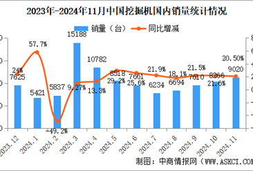 2024年11月中国挖掘机销量情况：国内市场销量同比增长20.5%（图）