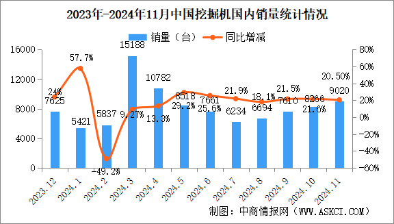 2024年11月中国挖掘机销量情况：国内市场销量同比增长20.5%（图）