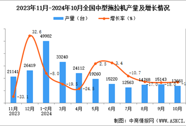 2024年10月全国中型拖拉机产量数据统计分析