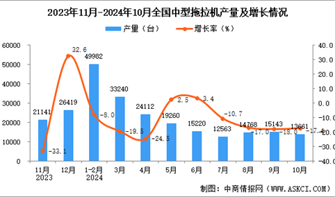 2024年10月全国中型拖拉机产量数据统计分析