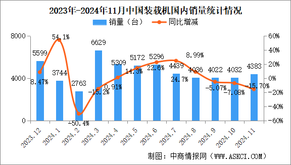 2024年11月中国工程机械行业主要产品销量情况：挖掘机销量增长17.9%（图）