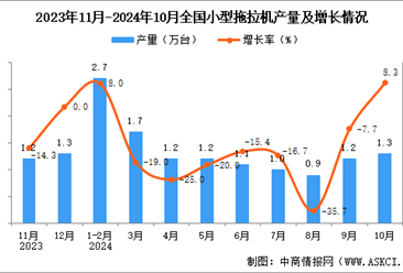 2024年10月全国小型拖拉机产量数据统计分析