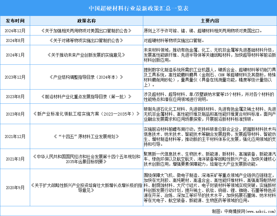 2024年中国超硬材料行业最新政策汇总一览（表）