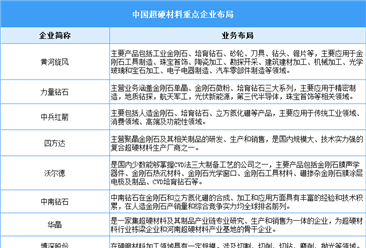 2025年中國超硬材料行業(yè)總產(chǎn)值預(yù)測及行業(yè)競爭格局分析（圖）