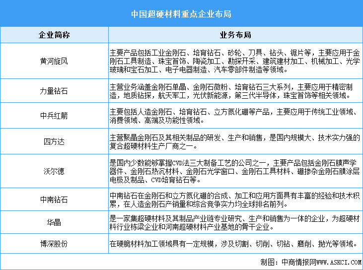 2025年中国超硬材料行业总产值预测及行业竞争格局分析（图）