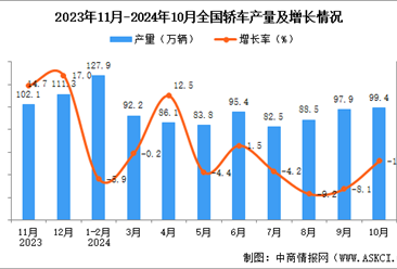 2024年10月全国轿车产量数据统计分析