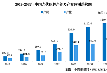 2025年中国光伏组件行业市场前景预测研究报告（简版）