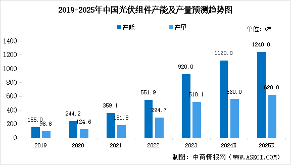 2025年中國(guó)光伏組件行業(yè)市場(chǎng)前景預(yù)測(cè)研究報(bào)告（簡(jiǎn)版）