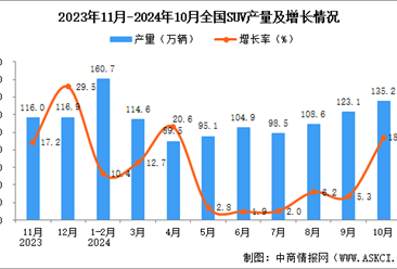 2024年10月全国SUV产量数据统计分析