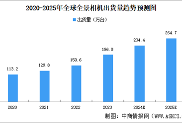 2025年全球全景相机出货量及市场规模预测分析（图）