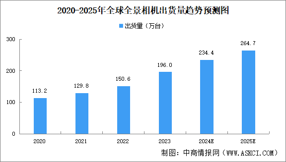 2025年全球全景相機(jī)出貨量及市場(chǎng)規(guī)模預(yù)測(cè)分析（圖）