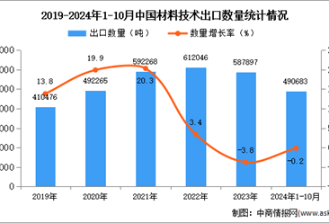 2024年1-10月中国材料技术出口数据统计分析：出口量小幅下降