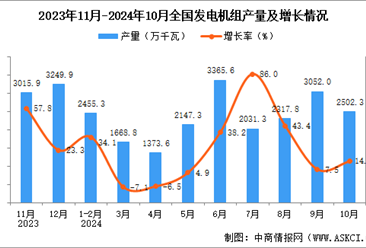 2024年10月全国发电机组产量数据统计分析