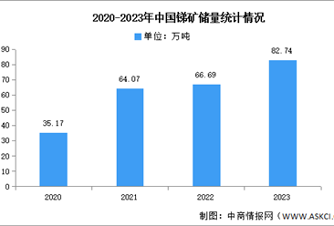 2025年全球锑储量分布及中国锑储量情况预测分析（图）