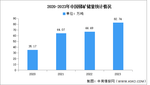 2025年全球銻儲(chǔ)量分布及中國(guó)銻儲(chǔ)量情況預(yù)測(cè)分析（圖）