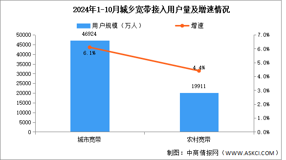 2024年1-10月互聯(lián)網(wǎng)累計計入流量及城鄉(xiāng)寬帶接入用戶分析（圖）