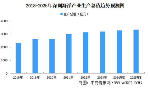 ​【产业图谱】2024年深圳市海洋产业全景图谱（附产业布局、发展现状、重点企业等）