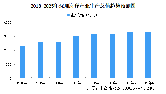 ​【产业图谱】2024年深圳市海洋产业全景图谱（附产业布局、发展现状、重点企业等）