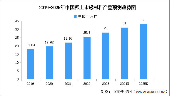 2024年中國稀土永磁材料產(chǎn)業(yè)鏈圖譜研究分析（附產(chǎn)業(yè)鏈全景圖）