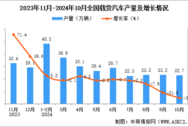 2024年10月全国载货汽车产量数据统计分析