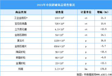 2023年中国超硬商品销售情况及进出口情况分析（图）