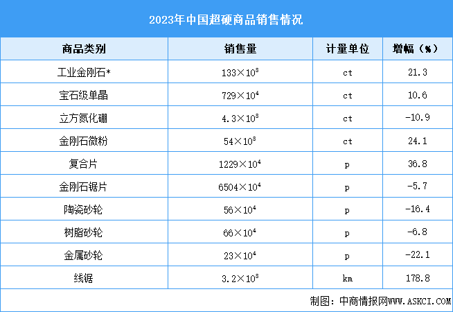 2023年中国超硬商品销售情况及进出口情况分析（图）