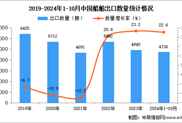 2024年1-10月中国船舶出口数据统计分析：出口量同比增长22.6%