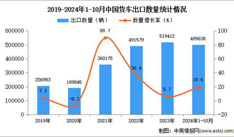 2024年1-10月中国货车出口数据统计分析：出口量同比增长18.6%