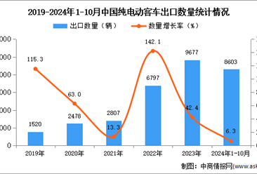 2024年1-10月中国纯电动客车出口数据统计分析：出口量同比增长6.3%