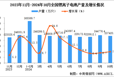 2024年10月全国锂离子电池产量数据统计分析