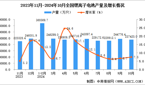 2024年10月全国锂离子电池产量数据统计分析