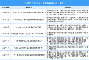 2024年中国光伏组件行业最新政策汇总一览（表）