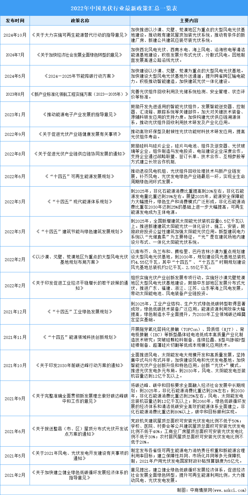 2024年中国光伏组件行业最新政策汇总一览（表）