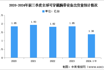 2024年第三季度全球可穿戴腕带出货量及竞争格局分析（图）