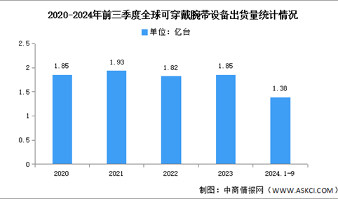 2024年第三季度全球可穿戴腕带出货量及竞争格局分析（图）