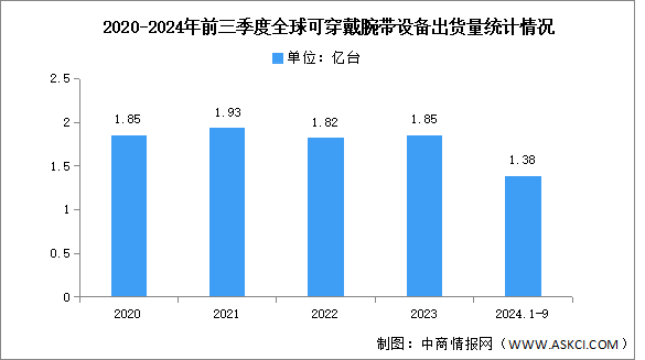 2024年第三季度全球可穿戴腕带出货量及竞争格局分析（图）