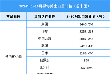 2024年1-10月中国锑相关产品进出口情况分析（图）