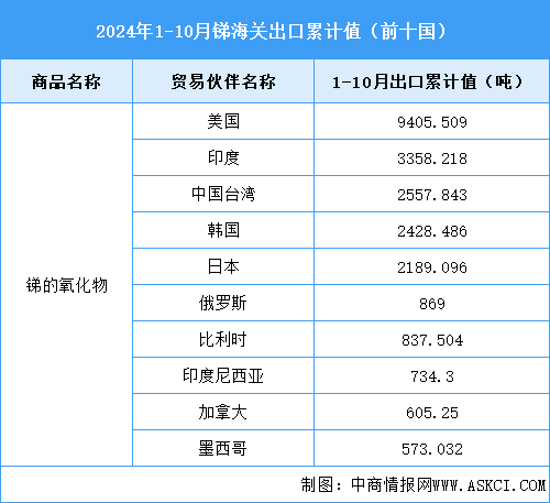 2024年1-10月中國(guó)銻相關(guān)產(chǎn)品進(jìn)出口情況分析（圖）