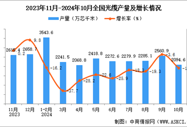 2024年10月全国光缆产量数据统计分析